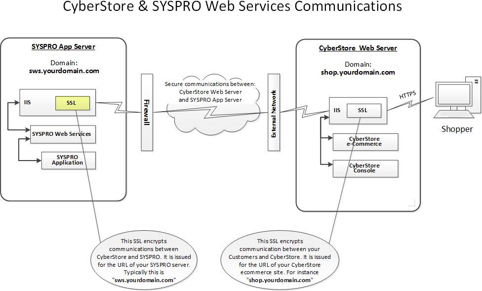 Diagram showing HTTPS between CyberStore, SYSPRO Web Services, and the shopper.