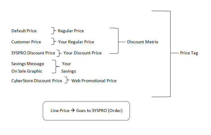 Diagram showing Default, Customer, Discount, and Web Price relationships in CyberStore.